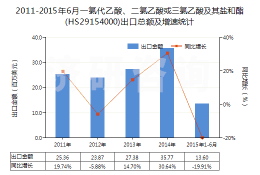 2011-2015年6月一氯代乙酸、二氯乙酸或三氯乙酸及其鹽和酯(HS29154000)出口總額及增速統(tǒng)計
